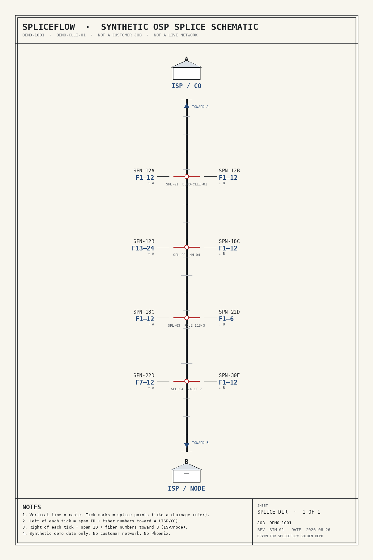 Simulated DEMO-1001 OSP splice schematic (CAD): A/B, splice ticks, span IDs, fiber counts. Not a customer job.